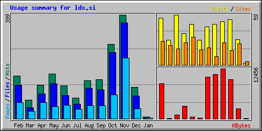 Usage summary for lds.si