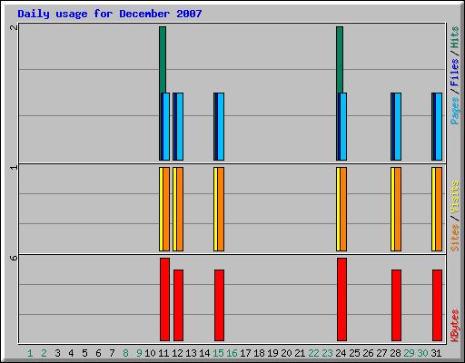 Daily usage for December 2007