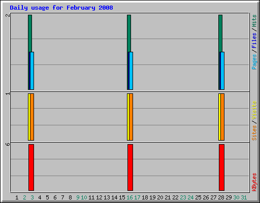 Daily usage for February 2008