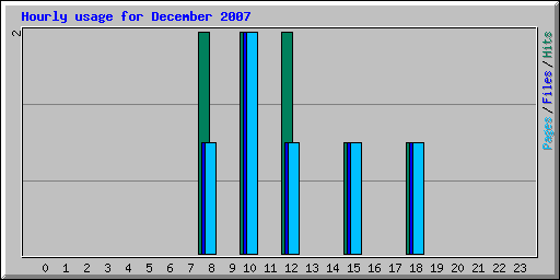 Hourly usage for December 2007