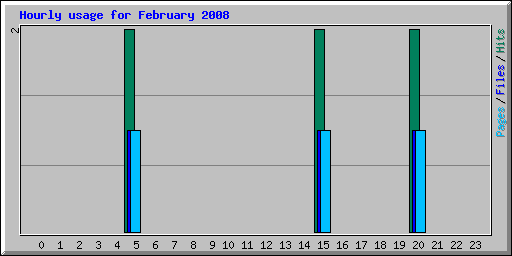 Hourly usage for February 2008