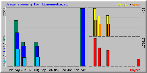 Usage summary for lineamedia.si