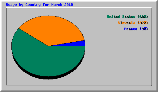 Usage by Country for March 2010