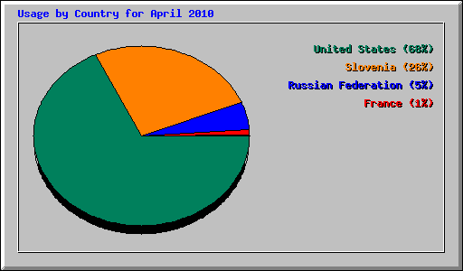 Usage by Country for April 2010