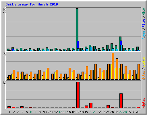 Daily usage for March 2010