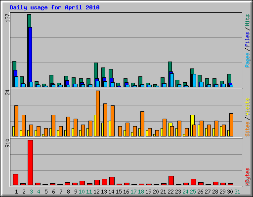 Daily usage for April 2010