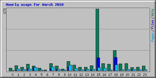 Hourly usage for March 2010