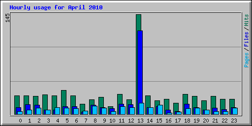 Hourly usage for April 2010