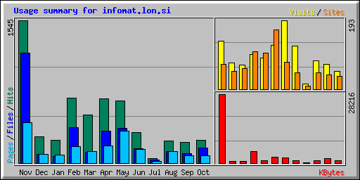 Usage summary for infomat.lon.si