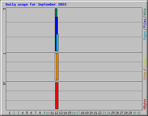 Daily usage for September 2023