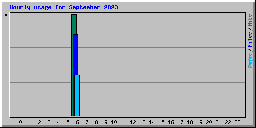 Hourly usage for September 2023