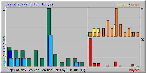 Usage summary for lon.si