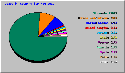 Usage by Country for May 2012