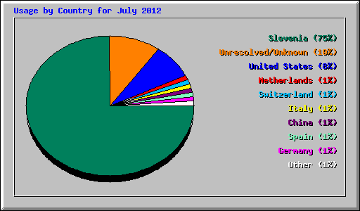 Usage by Country for July 2012