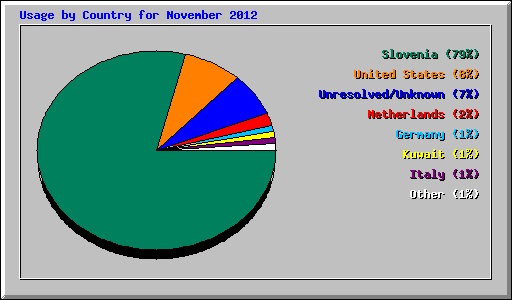 Usage by Country for November 2012