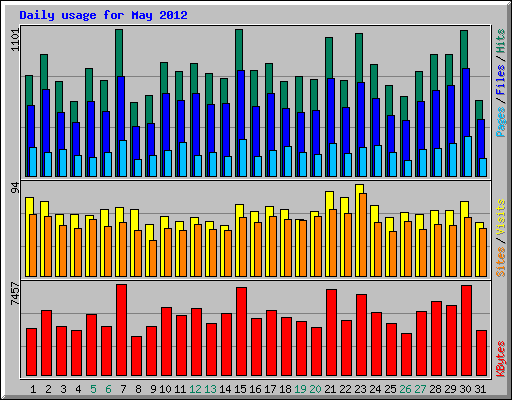 Daily usage for May 2012