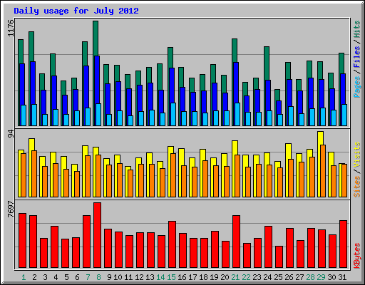 Daily usage for July 2012