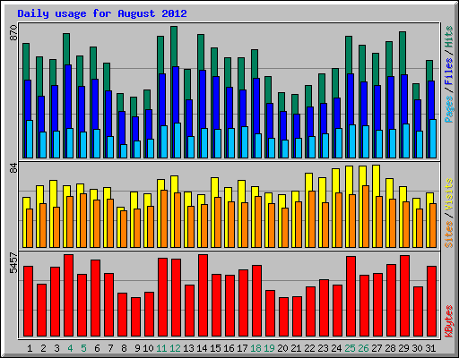 Daily usage for August 2012