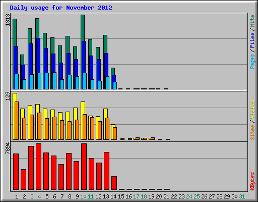 Daily usage for November 2012