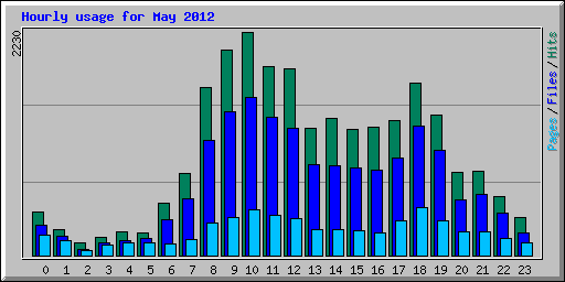 Hourly usage for May 2012