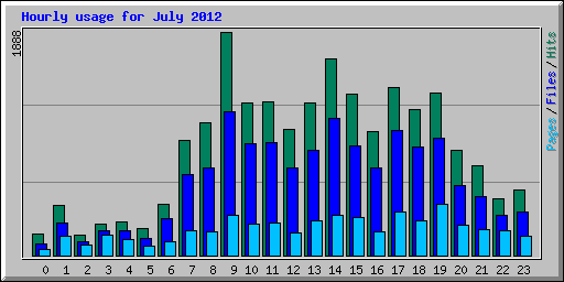 Hourly usage for July 2012