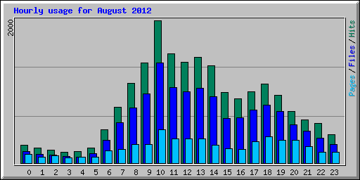 Hourly usage for August 2012