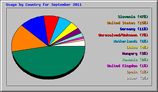 Usage by Country for September 2011