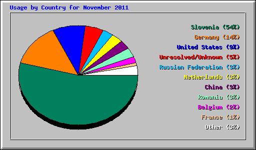 Usage by Country for November 2011