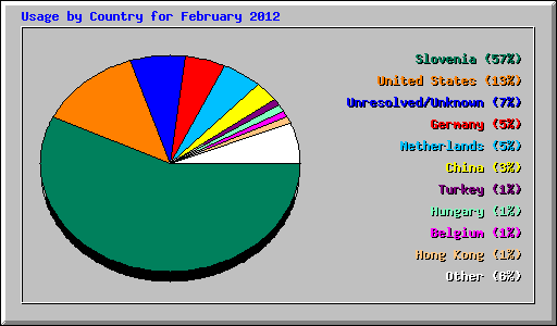 Usage by Country for February 2012