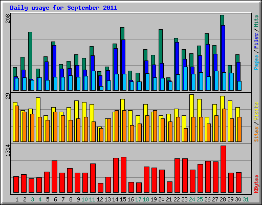 Daily usage for September 2011