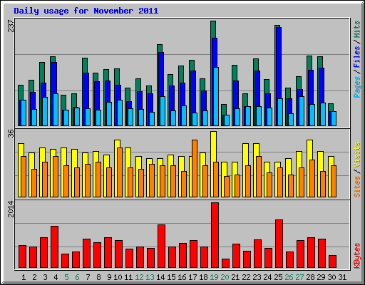 Daily usage for November 2011