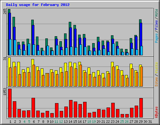 Daily usage for February 2012