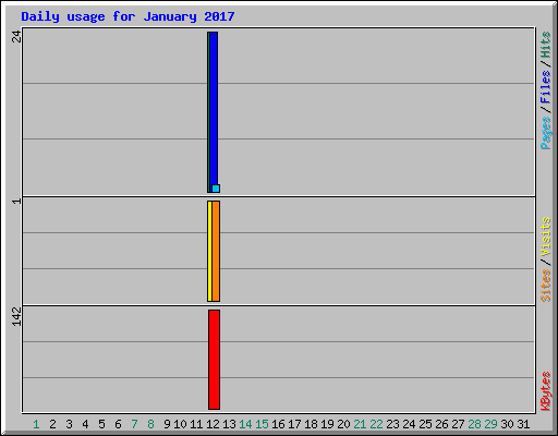 Daily usage for January 2017