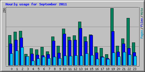 Hourly usage for September 2011