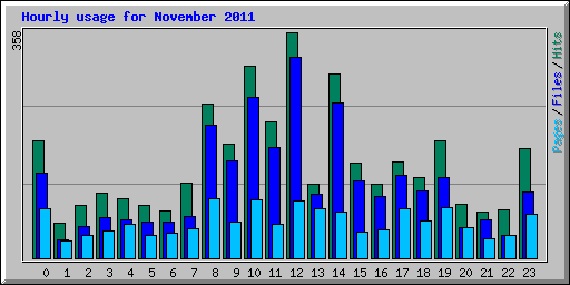 Hourly usage for November 2011