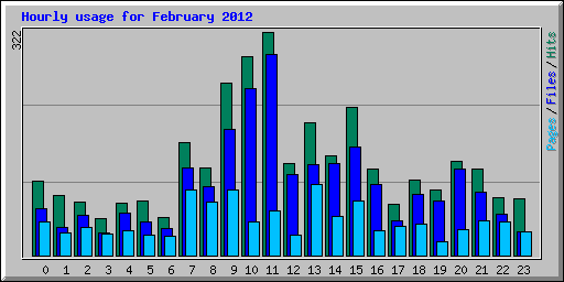 Hourly usage for February 2012