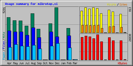 Usage summary for mikrotop.si