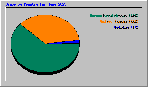 Usage by Country for June 2023