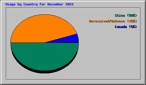 Usage by Country for December 2023