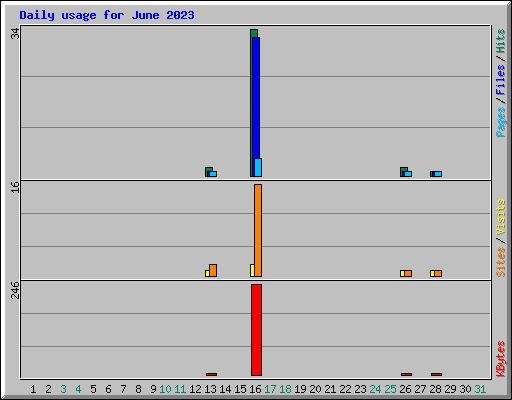 Daily usage for June 2023