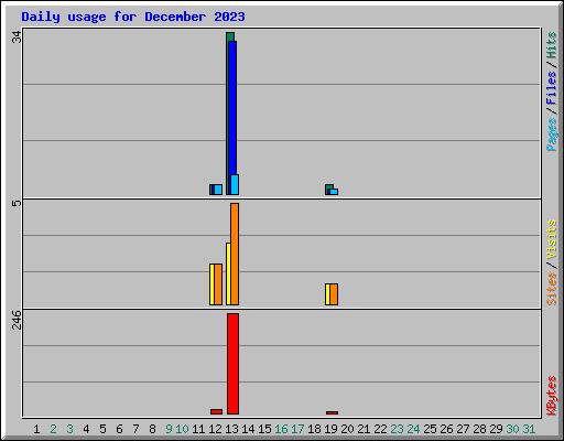 Daily usage for December 2023