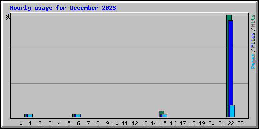 Hourly usage for December 2023