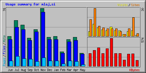 Usage summary for mlaj.si