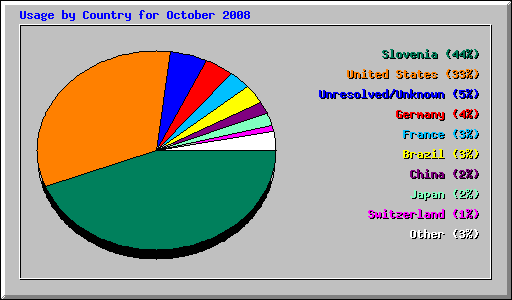 Usage by Country for October 2008