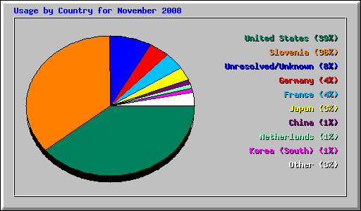 Usage by Country for November 2008