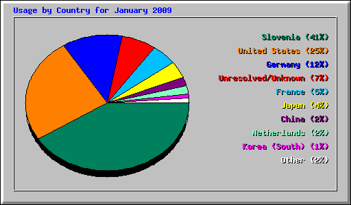 Usage by Country for January 2009