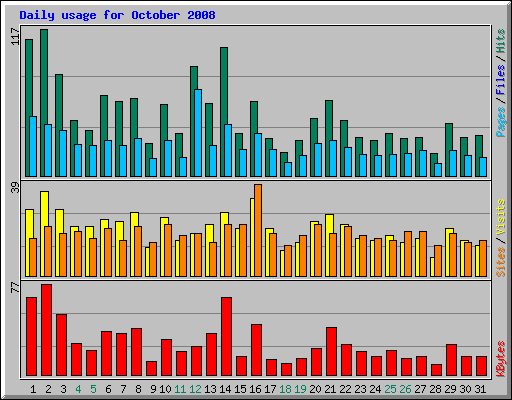 Daily usage for October 2008