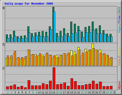 Daily usage for November 2008