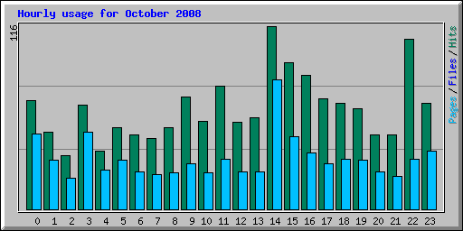 Hourly usage for October 2008