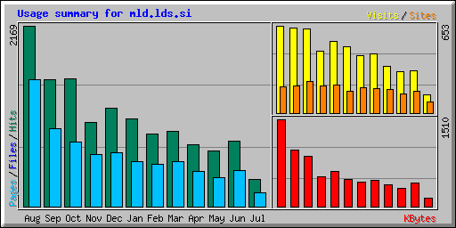 Usage summary for mld.lds.si